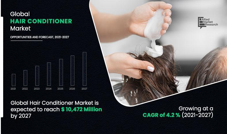 Hair Conditioner Market Anticipated to Attain $10,472 Million by 2027-Allied Market Analysis